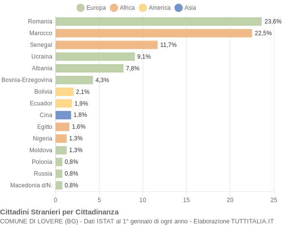 Grafico cittadinanza stranieri - Lovere 2016