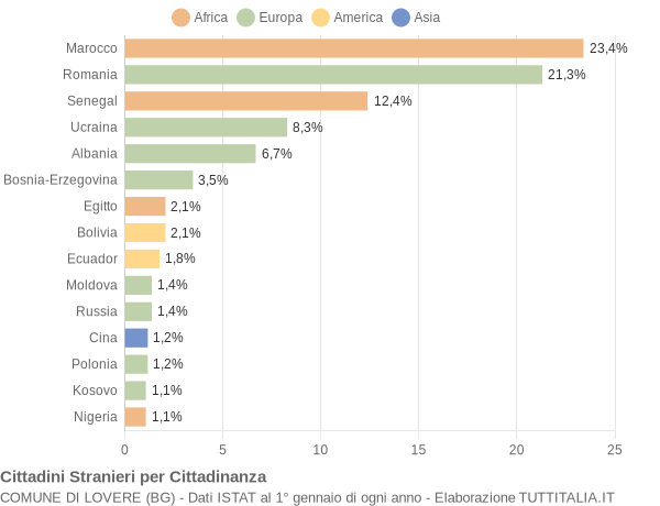 Grafico cittadinanza stranieri - Lovere 2018