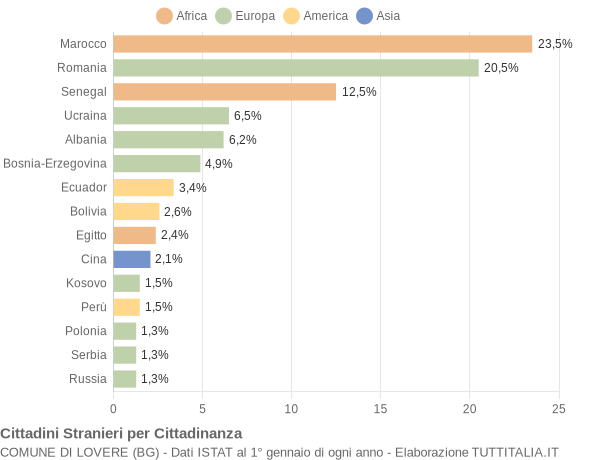 Grafico cittadinanza stranieri - Lovere 2022