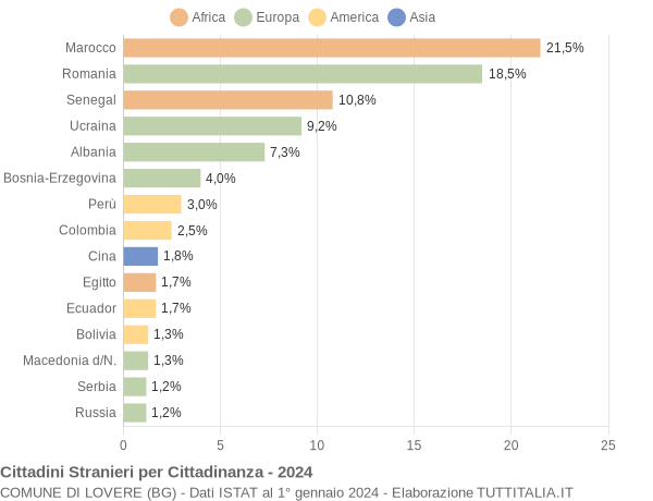 Grafico cittadinanza stranieri - Lovere 2024