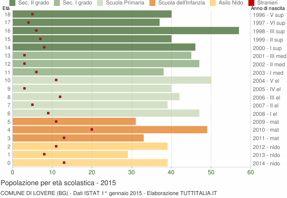 Grafico Popolazione in età scolastica - Lovere 2015