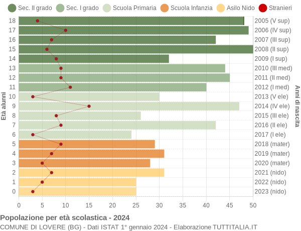 Grafico Popolazione in età scolastica - Lovere 2024