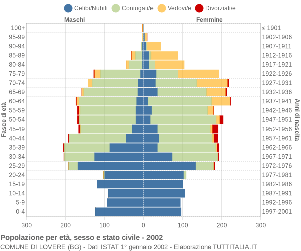 Grafico Popolazione per età, sesso e stato civile Comune di Lovere (BG)