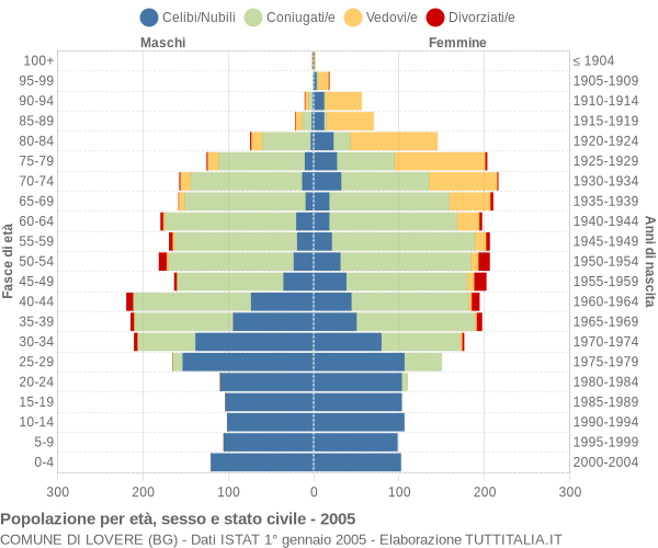 Grafico Popolazione per età, sesso e stato civile Comune di Lovere (BG)