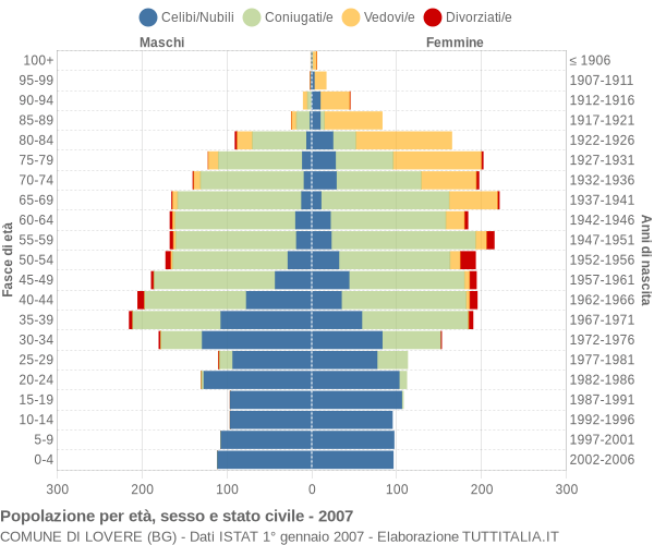 Grafico Popolazione per età, sesso e stato civile Comune di Lovere (BG)