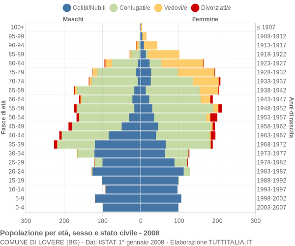 Grafico Popolazione per età, sesso e stato civile Comune di Lovere (BG)