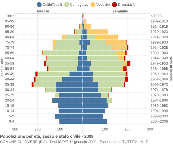 Grafico Popolazione per età, sesso e stato civile Comune di Lovere (BG)