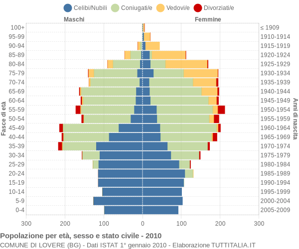 Grafico Popolazione per età, sesso e stato civile Comune di Lovere (BG)