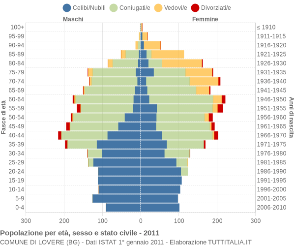 Grafico Popolazione per età, sesso e stato civile Comune di Lovere (BG)