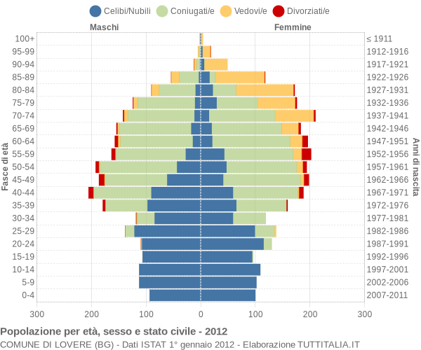 Grafico Popolazione per età, sesso e stato civile Comune di Lovere (BG)