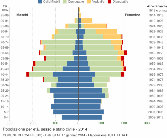 Grafico Popolazione per età, sesso e stato civile Comune di Lovere (BG)