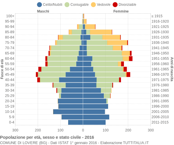 Grafico Popolazione per età, sesso e stato civile Comune di Lovere (BG)