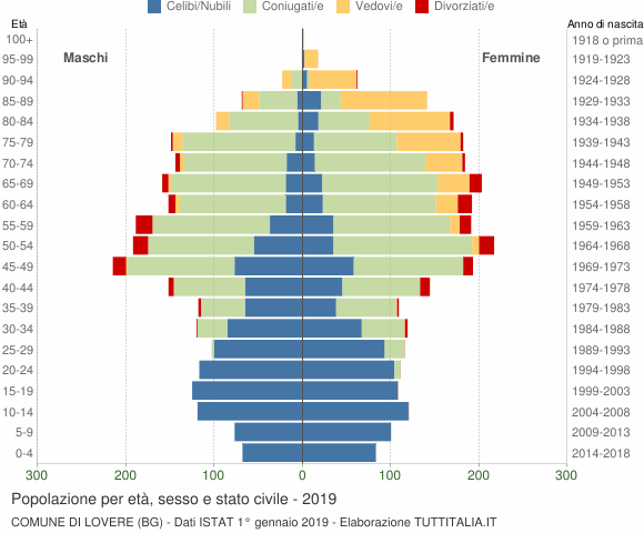 Grafico Popolazione per età, sesso e stato civile Comune di Lovere (BG)