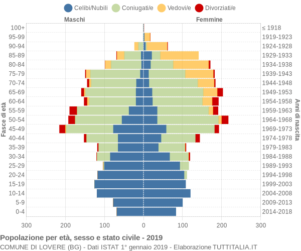 Grafico Popolazione per età, sesso e stato civile Comune di Lovere (BG)