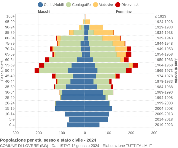 Grafico Popolazione per età, sesso e stato civile Comune di Lovere (BG)