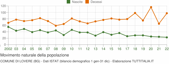 Grafico movimento naturale della popolazione Comune di Lovere (BG)