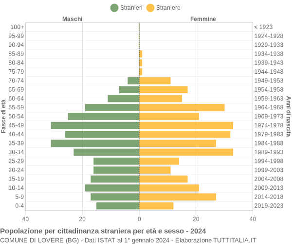 Grafico cittadini stranieri - Lovere 2024