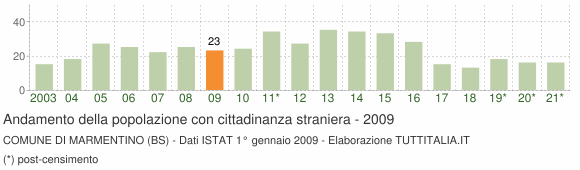 Grafico andamento popolazione stranieri Comune di Marmentino (BS)