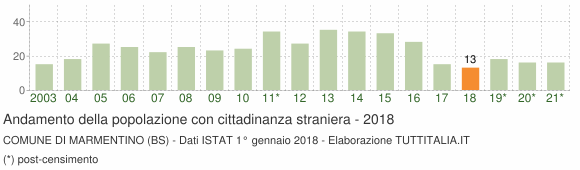 Grafico andamento popolazione stranieri Comune di Marmentino (BS)