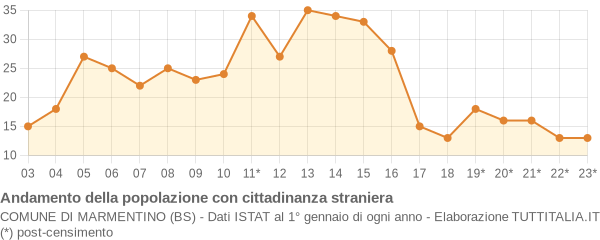 Andamento popolazione stranieri Comune di Marmentino (BS)