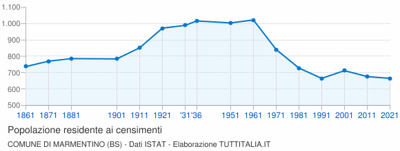 Grafico andamento storico popolazione Comune di Marmentino (BS)