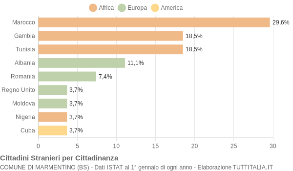 Grafico cittadinanza stranieri - Marmentino 2005