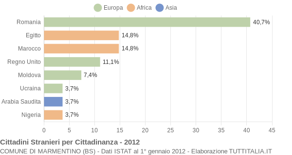 Grafico cittadinanza stranieri - Marmentino 2012