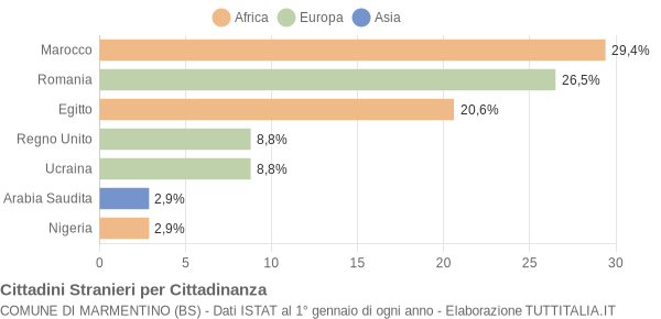 Grafico cittadinanza stranieri - Marmentino 2014