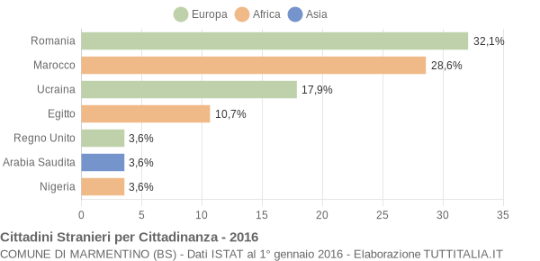 Grafico cittadinanza stranieri - Marmentino 2016