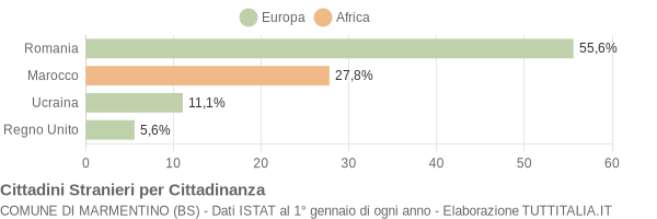 Grafico cittadinanza stranieri - Marmentino 2019