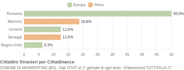 Grafico cittadinanza stranieri - Marmentino 2021