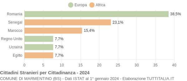 Grafico cittadinanza stranieri - Marmentino 2024