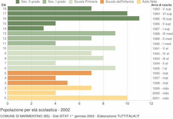 Grafico Popolazione in età scolastica - Marmentino 2002