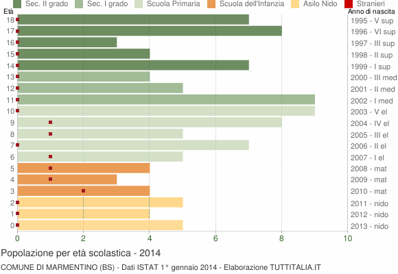 Grafico Popolazione in età scolastica - Marmentino 2014