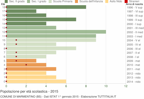 Grafico Popolazione in età scolastica - Marmentino 2015