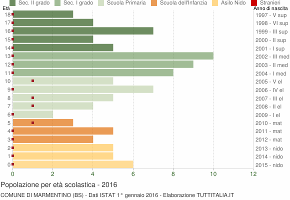 Grafico Popolazione in età scolastica - Marmentino 2016