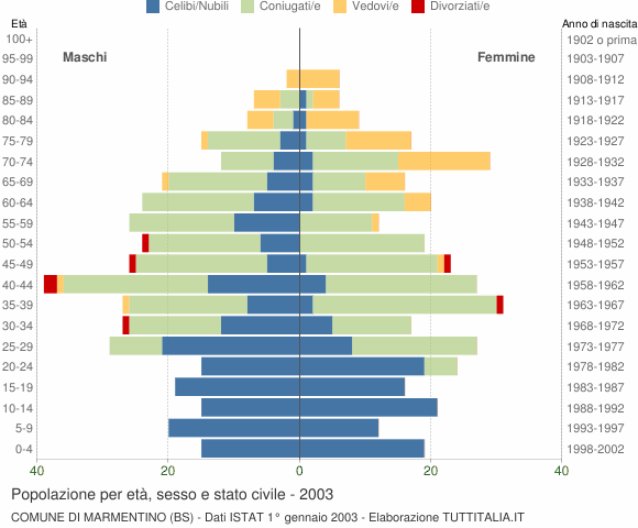 Grafico Popolazione per età, sesso e stato civile Comune di Marmentino (BS)