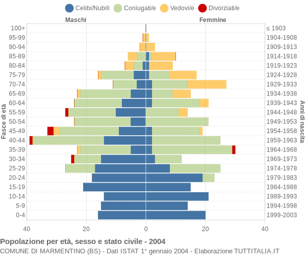 Grafico Popolazione per età, sesso e stato civile Comune di Marmentino (BS)