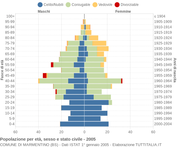 Grafico Popolazione per età, sesso e stato civile Comune di Marmentino (BS)