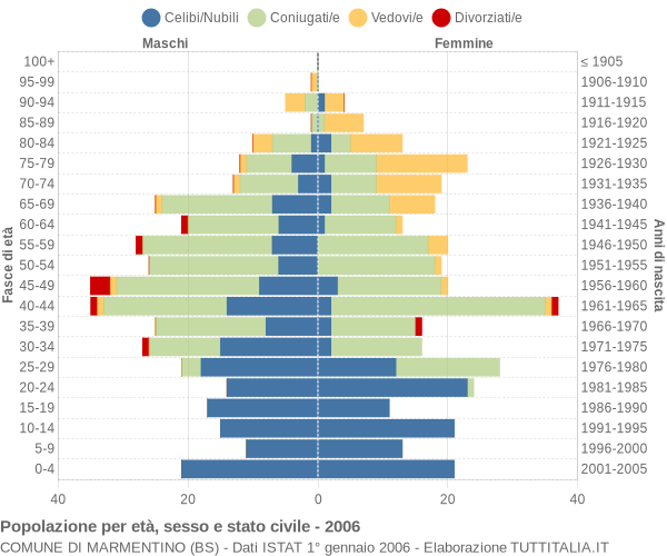 Grafico Popolazione per età, sesso e stato civile Comune di Marmentino (BS)