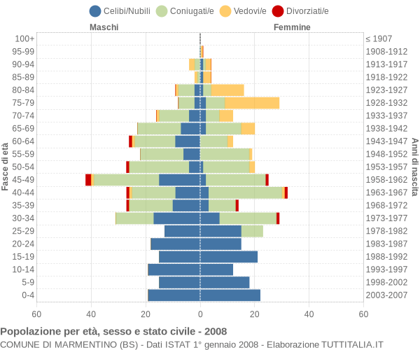 Grafico Popolazione per età, sesso e stato civile Comune di Marmentino (BS)