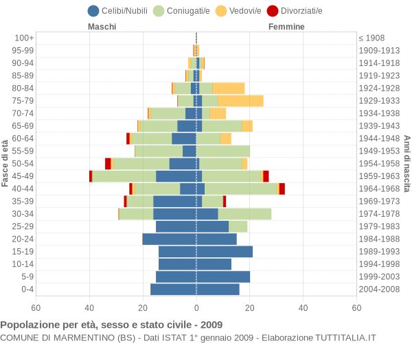 Grafico Popolazione per età, sesso e stato civile Comune di Marmentino (BS)