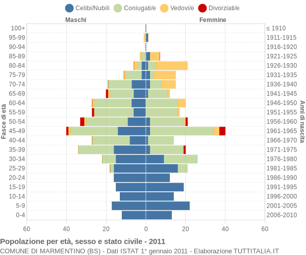 Grafico Popolazione per età, sesso e stato civile Comune di Marmentino (BS)