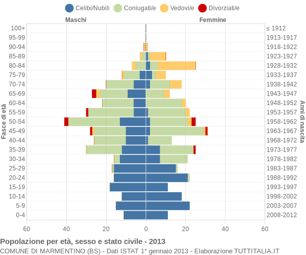 Grafico Popolazione per età, sesso e stato civile Comune di Marmentino (BS)