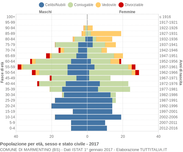 Grafico Popolazione per età, sesso e stato civile Comune di Marmentino (BS)