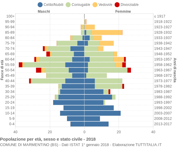 Grafico Popolazione per età, sesso e stato civile Comune di Marmentino (BS)