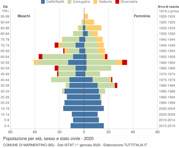 Grafico Popolazione per età, sesso e stato civile Comune di Marmentino (BS)