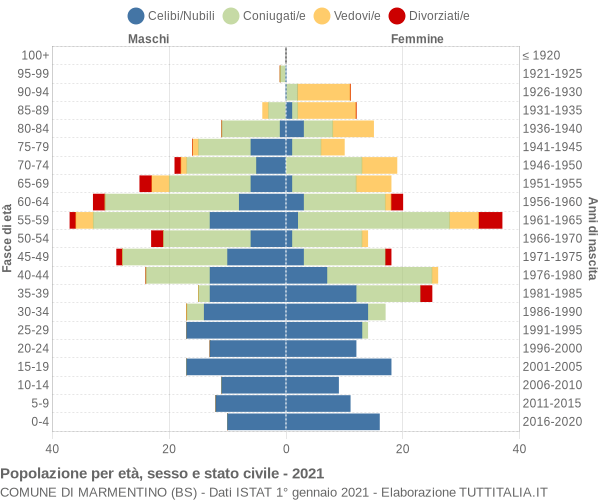 Grafico Popolazione per età, sesso e stato civile Comune di Marmentino (BS)