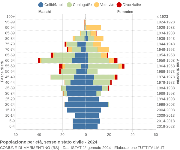 Grafico Popolazione per età, sesso e stato civile Comune di Marmentino (BS)