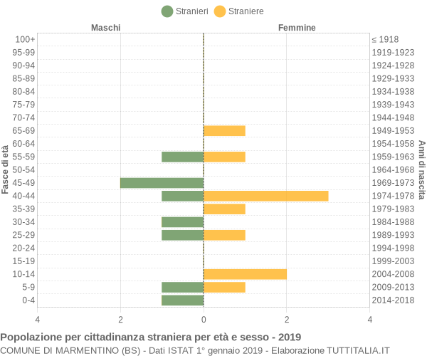 Grafico cittadini stranieri - Marmentino 2019